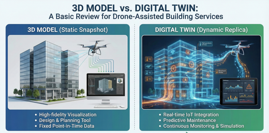 Digital twin vs 3D model differences – Basic Review